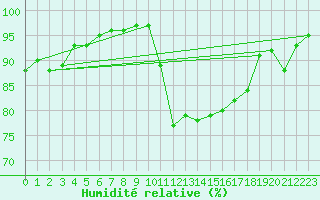 Courbe de l'humidit relative pour Agen (47)