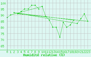 Courbe de l'humidit relative pour Frontenay (79)