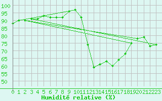 Courbe de l'humidit relative pour Montredon des Corbires (11)