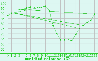 Courbe de l'humidit relative pour Carrion de Calatrava (Esp)