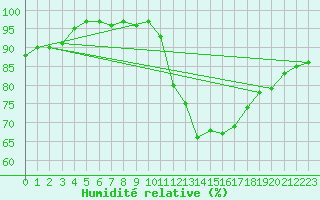 Courbe de l'humidit relative pour Church Lawford