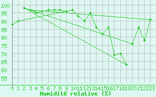 Courbe de l'humidit relative pour Florennes (Be)