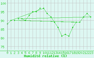 Courbe de l'humidit relative pour Lorient (56)