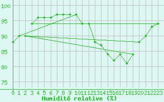Courbe de l'humidit relative pour Biarritz (64)