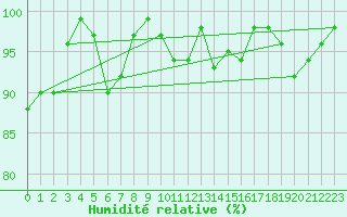 Courbe de l'humidit relative pour Gersau