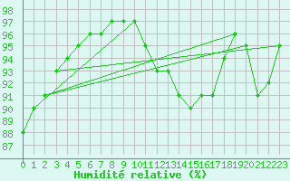 Courbe de l'humidit relative pour Caix (80)