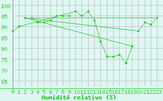 Courbe de l'humidit relative pour Courcouronnes (91)