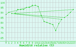 Courbe de l'humidit relative pour Trelly (50)