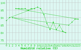 Courbe de l'humidit relative pour Pointe de Chassiron (17)