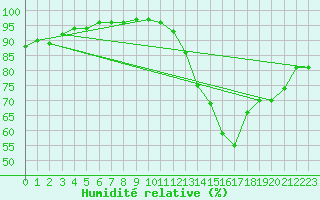 Courbe de l'humidit relative pour Carrion de Calatrava (Esp)