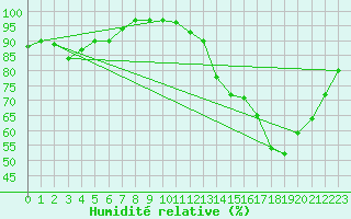 Courbe de l'humidit relative pour Albert-Bray (80)