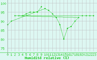 Courbe de l'humidit relative pour Angoulme - Brie Champniers (16)