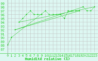 Courbe de l'humidit relative pour Bad Salzuflen
