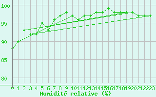 Courbe de l'humidit relative pour Churanov