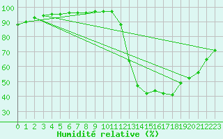 Courbe de l'humidit relative pour Auxerre-Perrigny (89)