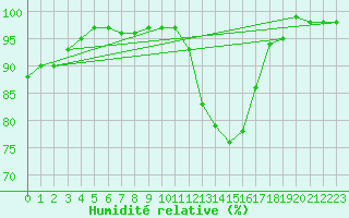 Courbe de l'humidit relative pour Toussus-le-Noble (78)