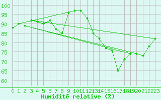 Courbe de l'humidit relative pour Lisbonne (Po)