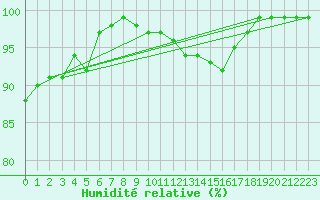 Courbe de l'humidit relative pour Aurillac (15)