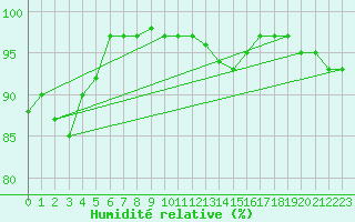 Courbe de l'humidit relative pour Stoetten