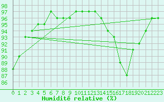 Courbe de l'humidit relative pour Muirancourt (60)