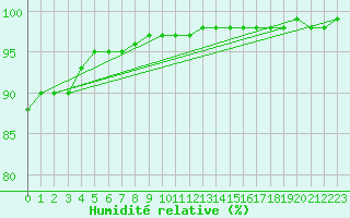 Courbe de l'humidit relative pour La Meyze (87)