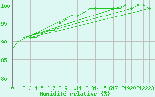 Courbe de l'humidit relative pour Sotkami Kuolaniemi