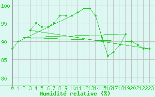 Courbe de l'humidit relative pour Crest (26)