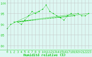 Courbe de l'humidit relative pour Koksijde (Be)