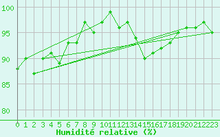 Courbe de l'humidit relative pour Gurande (44)