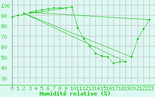 Courbe de l'humidit relative pour Christnach (Lu)