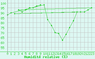 Courbe de l'humidit relative pour Treize-Vents (85)