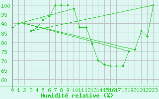 Courbe de l'humidit relative pour Torino / Bric Della Croce