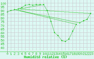 Courbe de l'humidit relative pour Nancy - Essey (54)