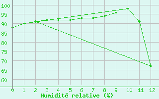 Courbe de l'humidit relative pour Sandillon (45)