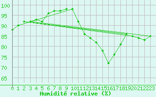 Courbe de l'humidit relative pour Saint-Nazaire (44)