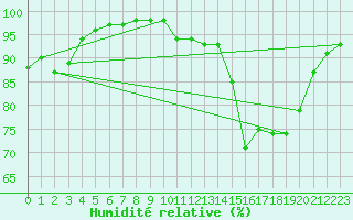 Courbe de l'humidit relative pour Bingley