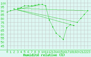 Courbe de l'humidit relative pour Avelgem (Be)