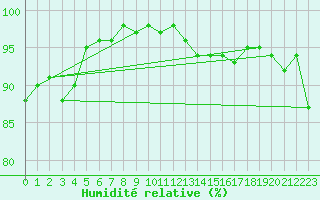 Courbe de l'humidit relative pour Tammisaari Jussaro