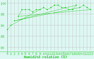 Courbe de l'humidit relative pour Aix-la-Chapelle (All)