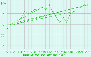 Courbe de l'humidit relative pour Idar-Oberstein