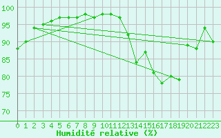 Courbe de l'humidit relative pour Villacoublay (78)