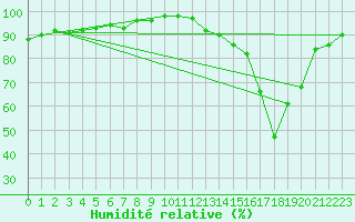 Courbe de l'humidit relative pour Saint-Hubert (Be)