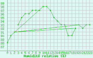 Courbe de l'humidit relative pour Chailles (41)