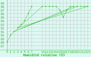 Courbe de l'humidit relative pour Blus (40)