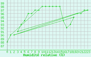 Courbe de l'humidit relative pour Agen (47)