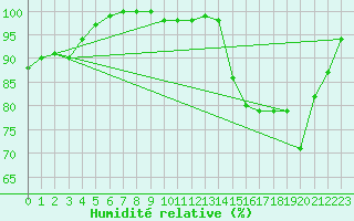 Courbe de l'humidit relative pour Luxeuil (70)