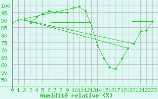 Courbe de l'humidit relative pour Roissy (95)