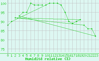 Courbe de l'humidit relative pour Aberporth