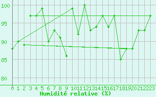 Courbe de l'humidit relative pour Crap Masegn