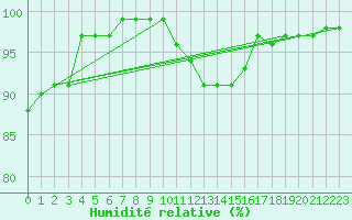 Courbe de l'humidit relative pour Kolmaarden-Stroemsfors